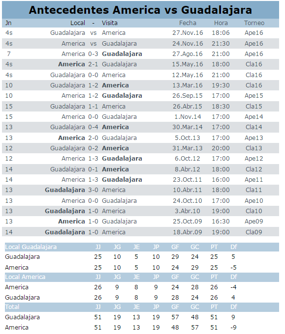 Antecedentes y trasmision del America vs Chivas liguilla apertura 2016